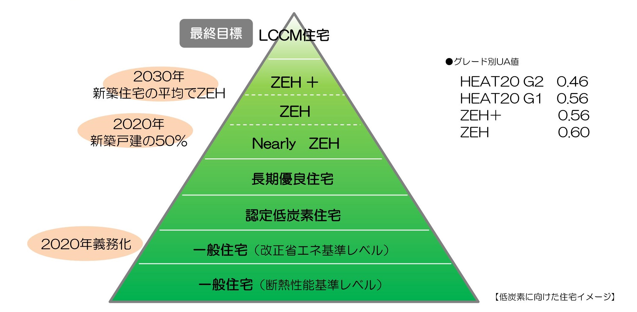 国が目指す低炭素に向けた住宅イメージ 稲葉製材住宅